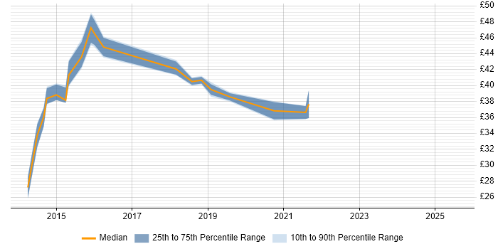 Contractor hourly rate distribution trend for jobs in the South East citing IBM Storwize