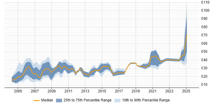Contractor hourly rate distribution trend for jobs in the South East citing IBM