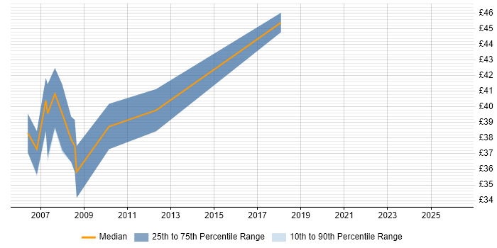 Contractor hourly rate distribution trend for IC Design Engineer job vacancies in the South East