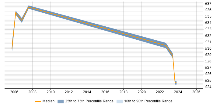 Contractor hourly rate distribution trend for jobs in the South East citing ICMP
