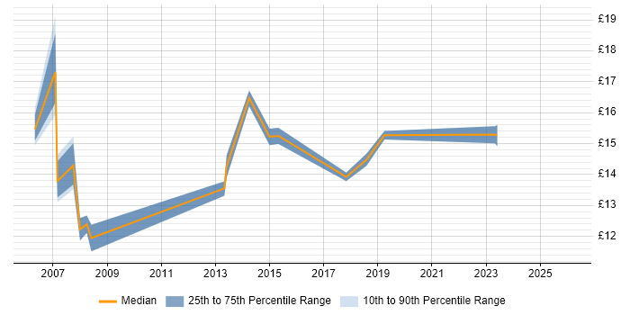 Contractor hourly rate distribution trend for ICT Support Analyst job vacancies in the South East
