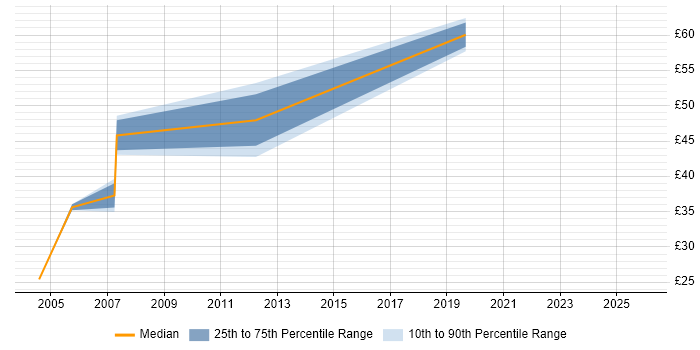 Contractor hourly rate distribution trend for jobs in the South East citing IDoc