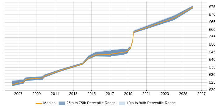 Contractor hourly rate distribution trend for jobs in the South East citing IEC 61508