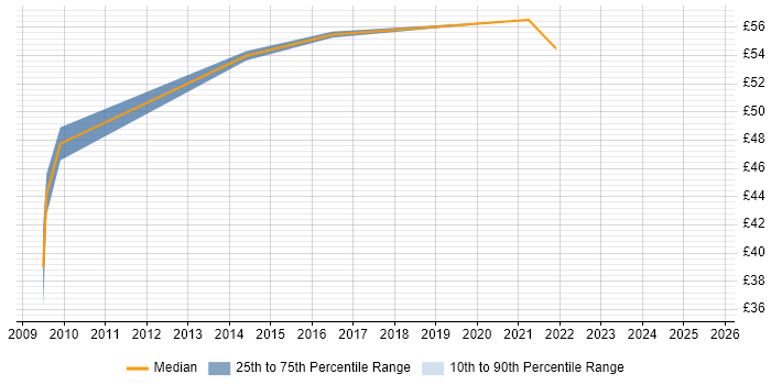 Contractor hourly rate distribution trend for jobs in the South East citing IIBA