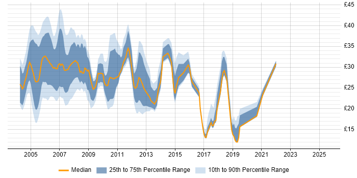 Contractor hourly rate distribution trend for jobs in the South East citing IIS Contractor hourly rate distribution trend for jobs in the South East citing IIS