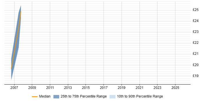 Contractor hourly rate distribution trend for jobs in the South East citing Imperva