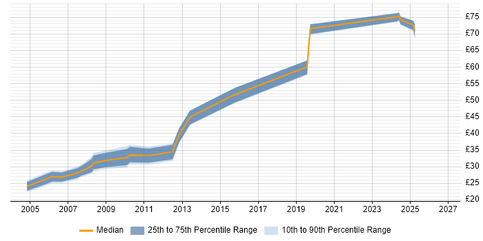 Contractor hourly rate distribution trend for Implementation Engineer job vacancies in the South East
