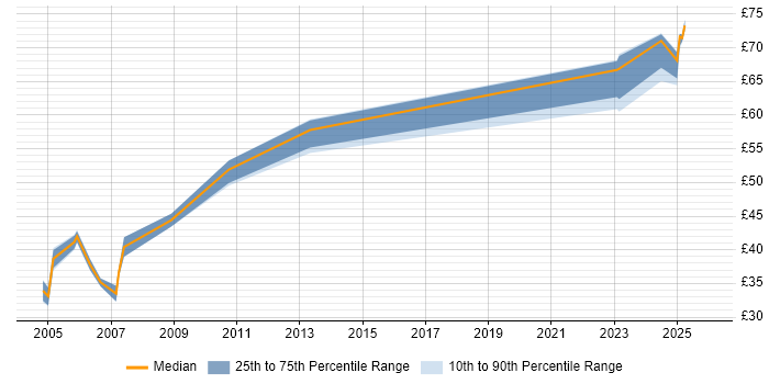 Contractor hourly rate distribution trend for Implementation Manager job vacancies in the South East
