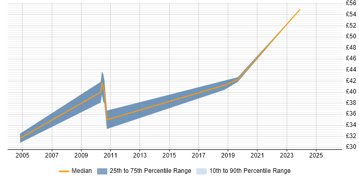 Contractor hourly rate distribution trend for Implementation Specialist job vacancies in the South East