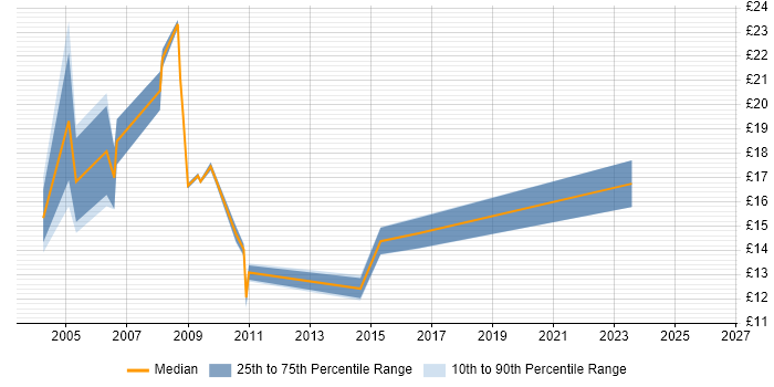 Contractor hourly rate distribution trend for Incident Analyst job vacancies in the South East