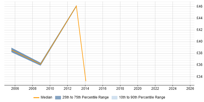 Contractor hourly rate distribution trend for Incident and Problem Manager job vacancies in the South East Contractor hourly rate distribution trend for Incident and Problem Manager job vacancies in the South East