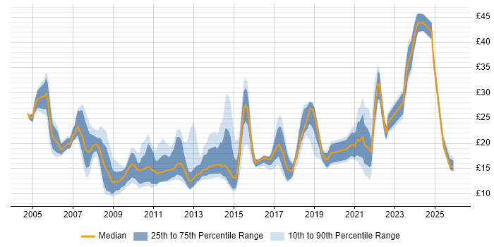 Contractor hourly rate distribution trend for jobs in the South East citing Incident Management