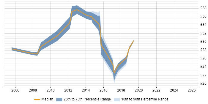 Contractor hourly rate distribution trend for Incident Manager job vacancies in the South East