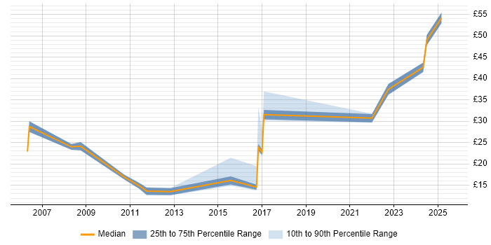Contractor hourly rate distribution trend for jobs in the South East citing Incident Response