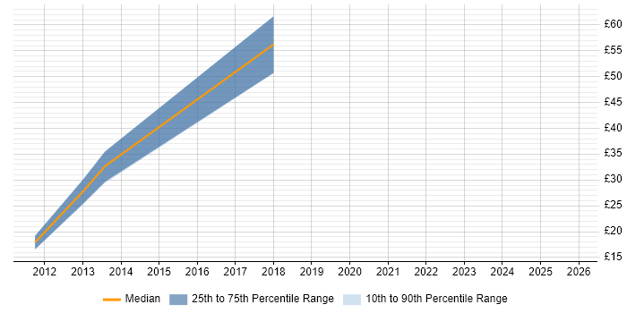 Contractor hourly rate distribution trend for jobs in the South East citing Infographics
