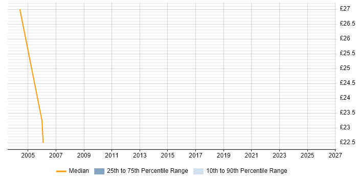 Contractor hourly rate distribution trend for jobs in the South East citing Infor SunSystems