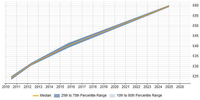 Contractor hourly rate distribution trend for jobs in the South East citing Infor