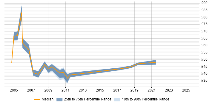 Contractor hourly rate distribution trend for jobs in the South East citing Informatica