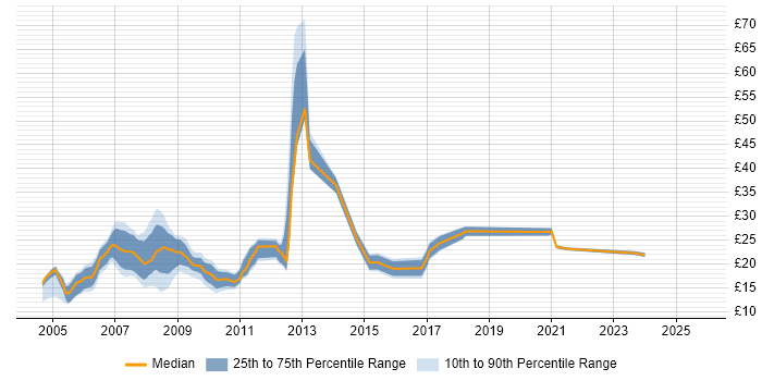 Contractor hourly rate distribution trend for Information Analyst job vacancies in the South East
