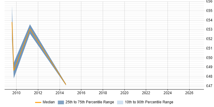 Contractor hourly rate distribution trend for Information Architect job vacancies in the South East