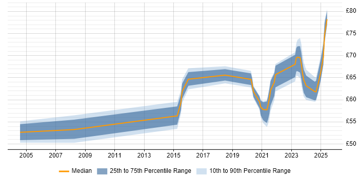 Contractor hourly rate distribution trend for jobs in the South East citing Information Assurance