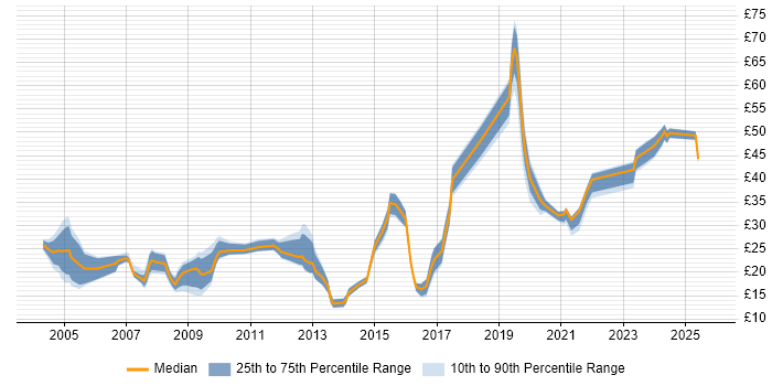 Contractor hourly rate distribution trend for jobs in the South East citing Information Management