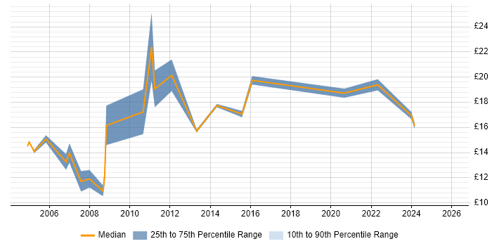 Contractor hourly rate distribution trend for Information Officer job vacancies in the South East