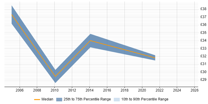 Contractor hourly rate distribution trend for Information Security Analyst job vacancies in the South East Contractor hourly rate distribution trend for Information Security Analyst job vacancies in the South East