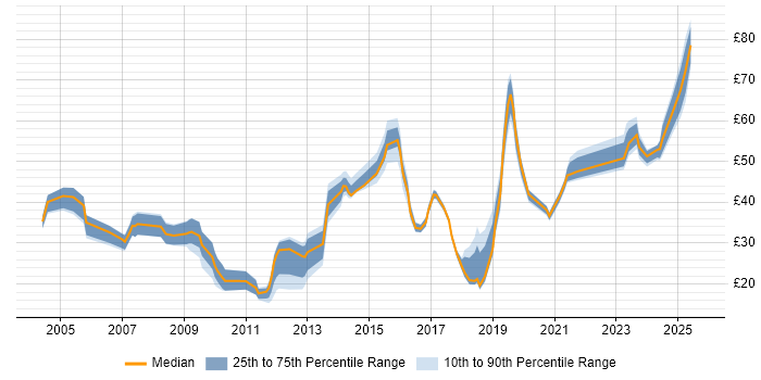 Contractor hourly rate distribution trend for jobs in the South East citing Information Security