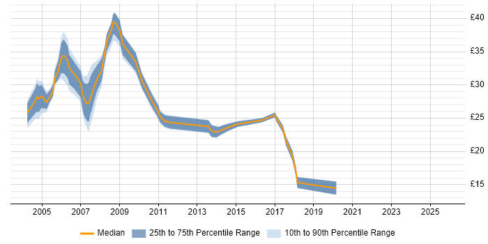 Contractor hourly rate distribution trend for Infrastructure Analyst job vacancies in the South East
