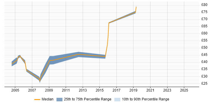 Contractor hourly rate distribution trend for Infrastructure Architect job vacancies in the South East