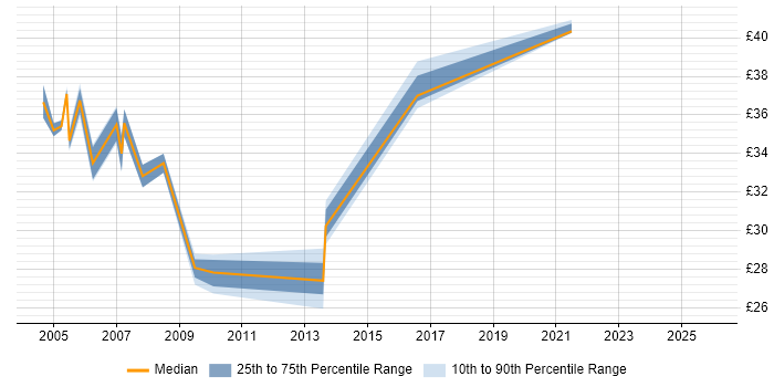 Contractor hourly rate distribution trend for Infrastructure Consultant job vacancies in the South East