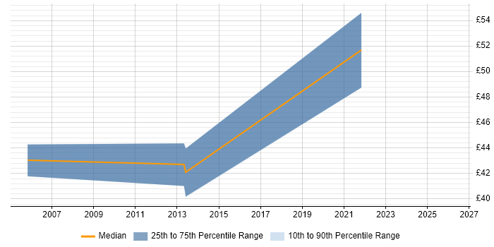 Contractor hourly rate distribution trend for Infrastructure Design Engineer job vacancies in the South East