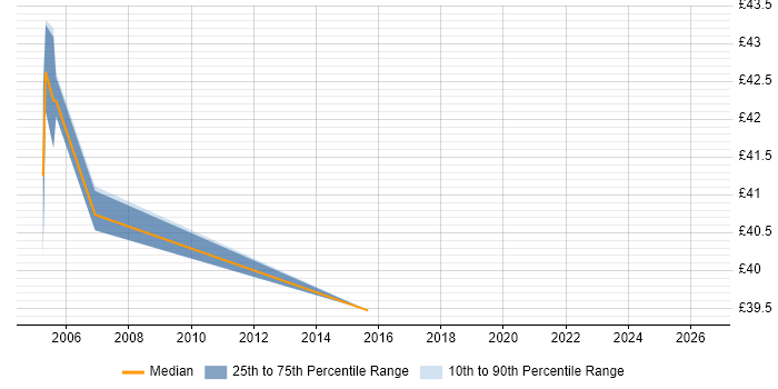Contractor hourly rate distribution trend for Infrastructure Designer job vacancies in the South East