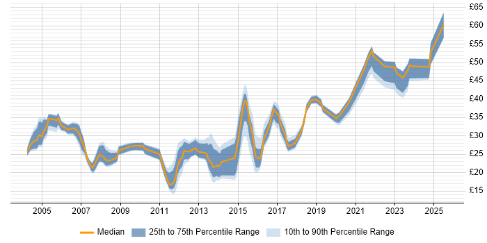 Contractor hourly rate distribution trend for Infrastructure Engineer job vacancies in the South East
