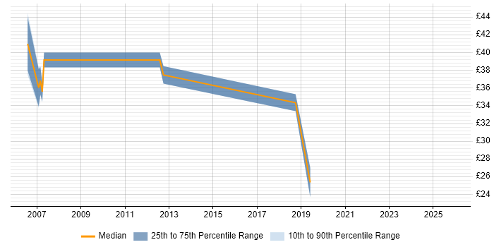 Contractor hourly rate distribution trend for jobs in the South East citing Infrastructure Maintenance