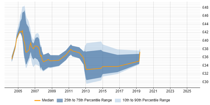 Contractor hourly rate distribution trend for Infrastructure Manager job vacancies in the South East Contractor hourly rate distribution trend for Infrastructure Manager job vacancies in the South East