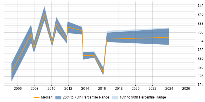 Contractor hourly rate distribution trend for jobs in the South East citing Infrastructure Monitoring