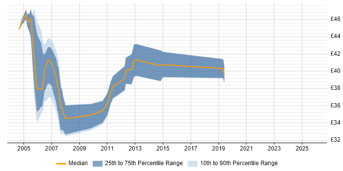 Contractor hourly rate distribution trend for Infrastructure Project Manager job vacancies in the South East