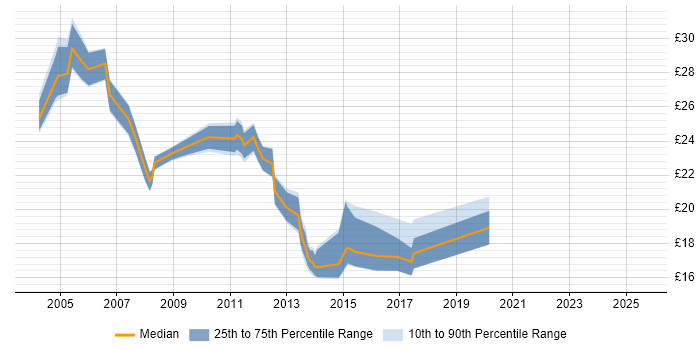 Contractor hourly rate distribution trend for Infrastructure Support Engineer job vacancies in the South East Contractor hourly rate distribution trend for Infrastructure Support Engineer job vacancies in the South East
