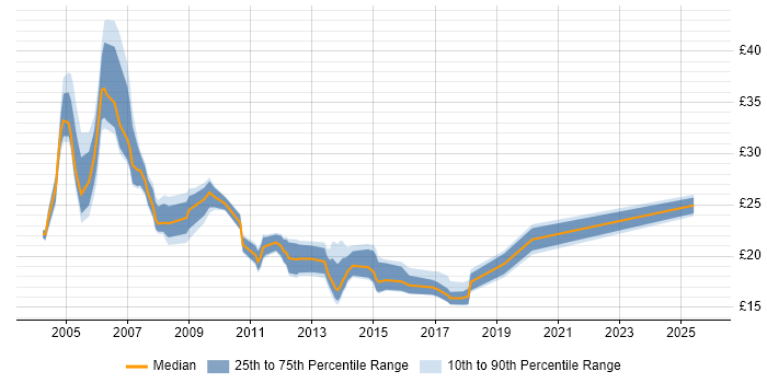 Contractor hourly rate distribution trend for Infrastructure Support job vacancies in the South East Contractor hourly rate distribution trend for Infrastructure Support job vacancies in the South East