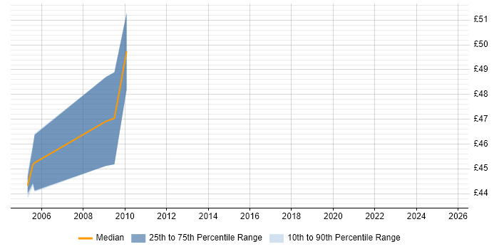 Contractor hourly rate distribution trend for Infrastructure Technical Architect job vacancies in the South East
