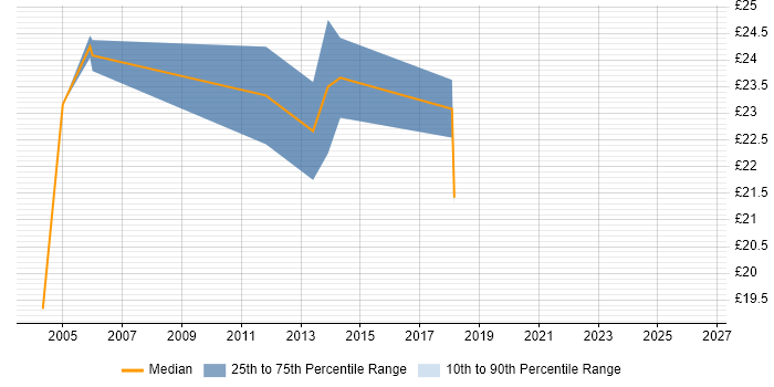 Contractor hourly rate distribution trend for Infrastructure Technician job vacancies in the South East