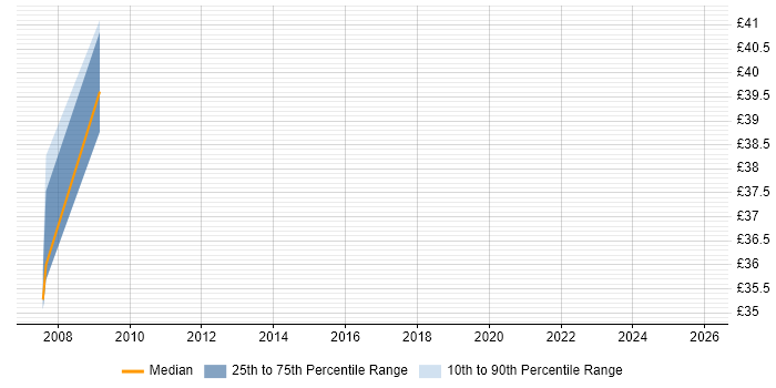 Contractor hourly rate distribution trend for Infrastructure Test Analyst job vacancies in the South East
