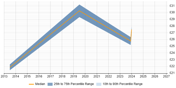 Contractor hourly rate distribution trend for Insight Manager job vacancies in the South East