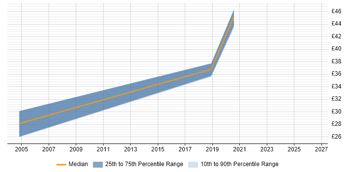 Contractor hourly rate distribution trend for Instructor job vacancies in the South East