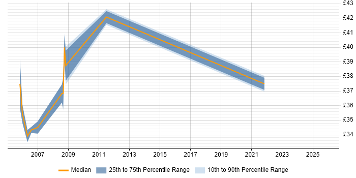 Contractor hourly rate distribution trend for Integration Analyst job vacancies in the South East