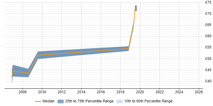 Contractor hourly rate distribution trend for Integration Architect job vacancies in the South East Contractor hourly rate distribution trend for Integration Architect job vacancies in the South East