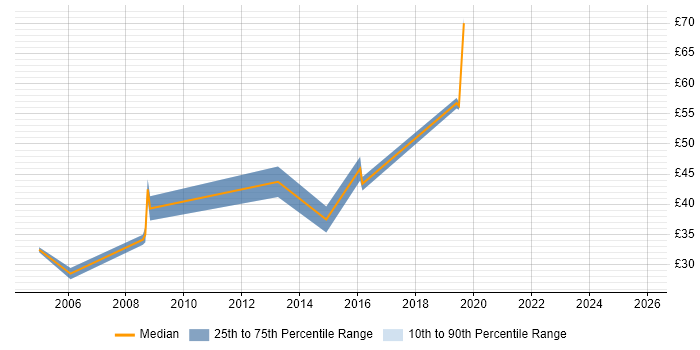 Contractor hourly rate distribution trend for Integration Developer job vacancies in the South East
