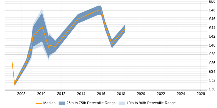 Contractor hourly rate distribution trend for Integration Manager job vacancies in the South East